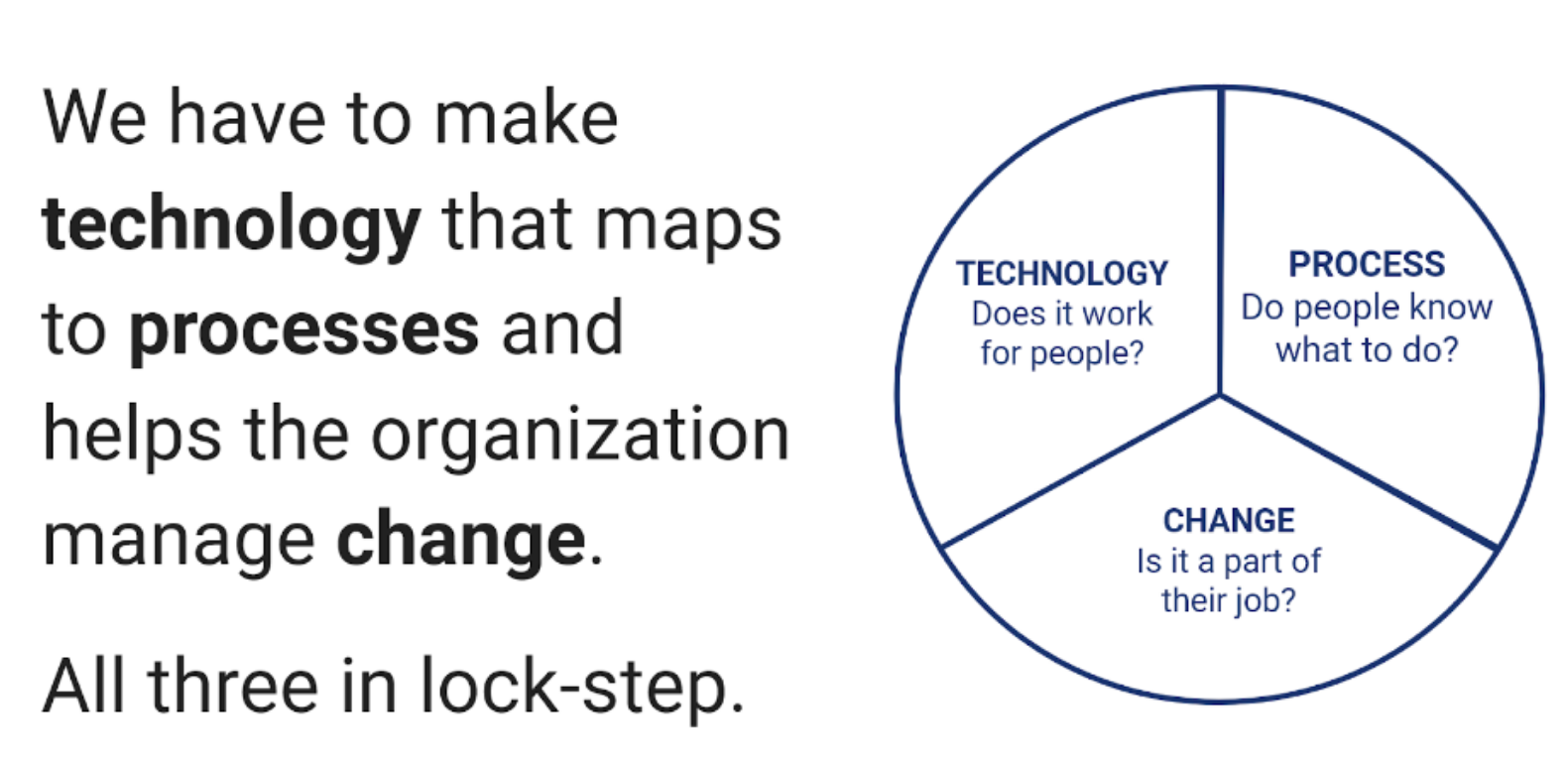Technology, Process, and Change are the key elements in implementing software.